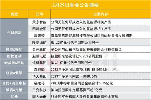 盤后公告集錦 四連板機(jī)器人概念股發(fā)布異動(dòng)公告，強(qiáng)調(diào)公司無氫能源產(chǎn)品收入